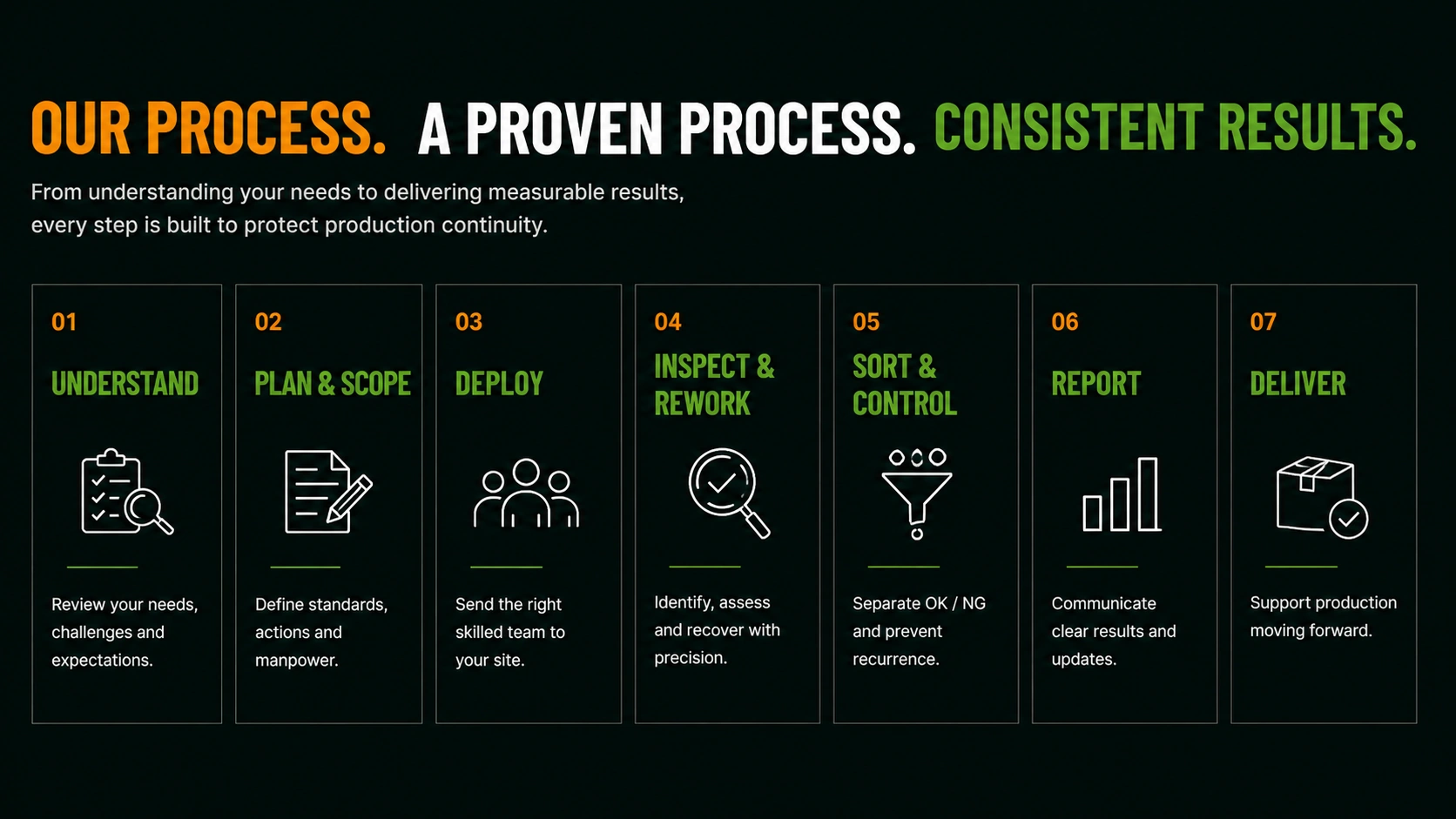 Our Process — Understand, Plan and Scope, Deploy, Inspect and Rework, Sort and Control, Report, Deliver.